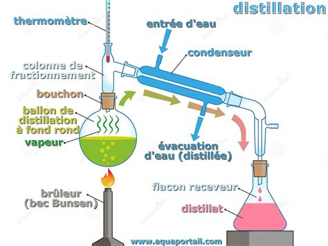 distillation schéma.